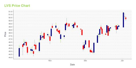 lv stock price